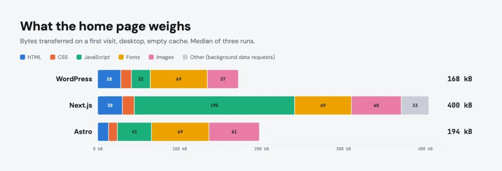 Stacked bar chart of home page weight on a first visit. WordPress 168 kB: HTML 28, CSS 12, JavaScript 22, fonts 69, images 37. Next.js 400 kB: HTML 30, CSS 14, JavaScript 195, fonts 69, images 60, background data requests 33. Astro 194 kB: HTML 13, CSS 10, JavaScript 41, fonts 69, images 61.