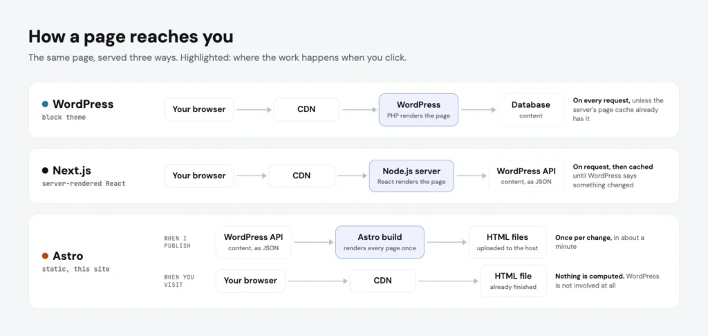 Diagram: how a page reaches you in three setups. WordPress: browser, CDN, WordPress rendering the page in PHP, database, on every request unless cached. Next.js: browser, CDN, a Node.js server rendering the page with React, the WordPress API, on request and then cached. Astro: when content is published, the WordPress API feeds an Astro build that renders every page once into HTML files; when you visit, browser, CDN, an already finished HTML file, with WordPress not involved.