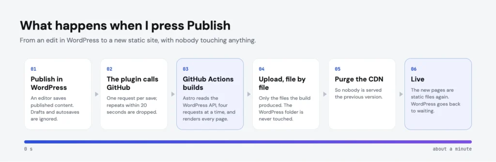 Diagram: what happens when I press Publish. 1, publish in WordPress; 2, the plugin calls GitHub; 3, GitHub Actions builds the site with Astro from the WordPress API; 4, the files are uploaded one by one, never touching the WordPress folder; 5, the CDN is purged; 6, the site is live, about a minute after publishing.